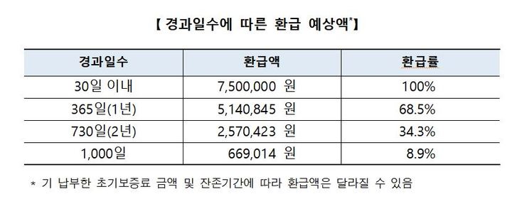 주택연금 가입 3년내 해지시 초기보증료 일부 환급