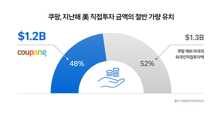 미국 직접 투자 금액(사진=쿠팡 제공) *재판매 및 DB 금지