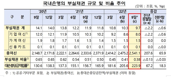 [서울=뉴시스] 국내은행 부실채권 비율 (자료=금융감독원) photo@newsis.com *재판매 및 DB 금지