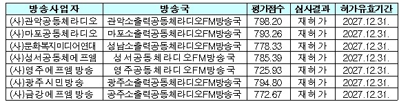 방통위, 공동체라디오 7개 방송국 재허가 의결
