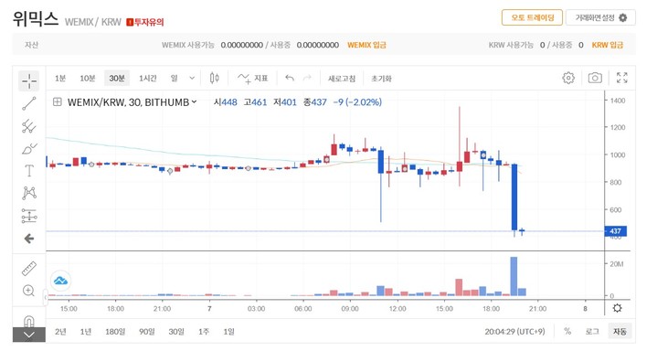 [서울=뉴시스] 7일 오후 8시 2분 빗썸 기준 위믹스는 52.63% 폭락한 427원에 거래 중이다.[사진=빗썸 홈페이지 캡처] 2022.12.07 *재판매 및 DB 금지