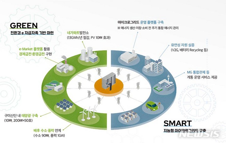 [나주=뉴시스] 한전, 구미 국가산단 마이크로그리드 조감도. (이미지=한전 제공) 2022.12.07. photo@newsis.com