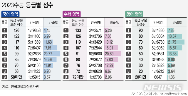 올 수능, 작년보다 쉬웠다…수학이 대입 당락 좌우할듯