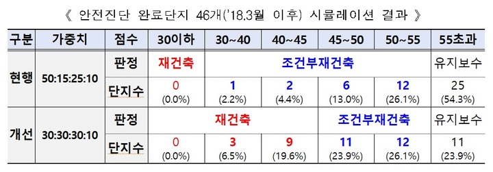 국토부 안전진단 완료단지 시뮬레이션 결과(자료 제공=국토부) *재판매 및 DB 금지