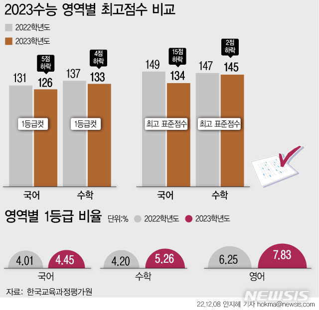 [서울=뉴시스] 한국교육과정평가원이 발표한 지난해 대학수학능력시험 채점 결과.  (그래픽=안지혜 기자)  hokma@newsis.com