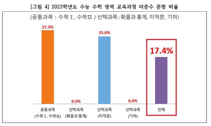 [서울=뉴시스]사교육걱정없는세상과 국회 교육위원회 소속 강민정 더불어민주당 의원이 8일 오전 11시 국회 소통관에서 기자회견을 열고 발표한 '수능 수학문항 분석결과'. (자료=사교육걱정없는세상 제공). 2022.12.08. photo@newsis.com *재판매 및 DB 금지