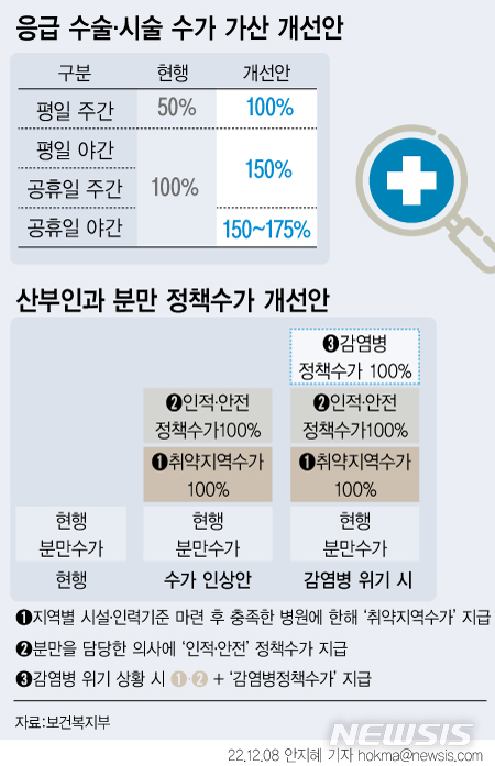 [서울=뉴시스] 보건복지부가 심뇌혈관 등 고위험·고난도 수술과 분만·소아 치료 등 필수의료 분야에 공공정책수가를 도입하고 해당 분야의 인력 공급도 늘리겠다는 계획을 세웠다.지난 7월 서울아산병원 간호사가 근무 중 쓰러졌으나 제 때 필요한 처치를 받지 못하고 숨진 사건이 발생한 이후 필수의료 분야에 대한 지원을 강화해야 한다는 지적이 커진데 대한 대책이다. (그래픽=안지혜 기자) hokma@newsis.com