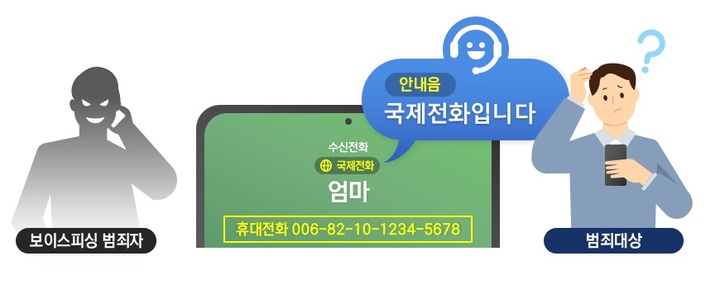 정부는 내년 상반기부터 국제전화가 연결되면 수신자에게 "국제전화입니다"라는 음성 안내멘트를 제공해 국민들의 경각심을 높일 계획이다. (사진=한국인터넷진흥원) *재판매 및 DB 금지