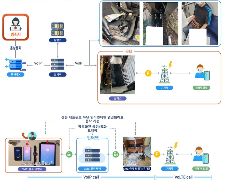 '불법 번호변작 중계기(심박스, SIM Box)'를 이용한 보이스피싱 범죄 수법(위쪽)과 태블릿 PC 등을 이용한 'CMC 기법' 개요. 우측 상단 사진은 보이스피시 범죄 조직이 심박스를 야산에 숨기거나, 차량·지하철 등으로 이동하며 경찰의 추적을 피한 사례의 모습이다. (사진=한국인터넷진흥원) *재판매 및 DB 금지