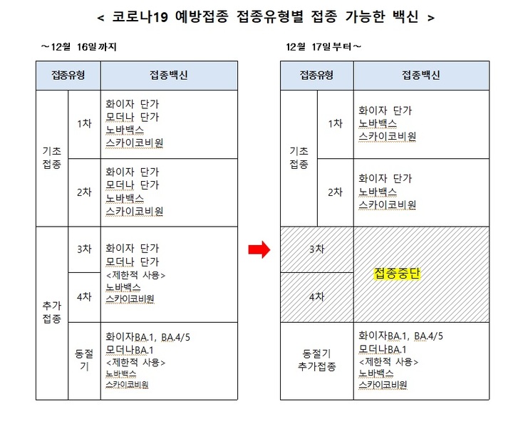 [서울=뉴시스] 질병관리청은 오는 17일부터 코로나19 백신  3·4차 접종을 중단하고 추가접종은 동절기 추가접종으로 단일화한다고 밝혔다. 2022.12.08. (자료=질병청 제공) photo@newsis.com *재판매 및 DB 금지