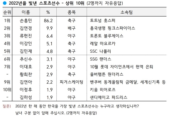 [서울=뉴시스]2022년을 빛낸 스포츠선수 – 상위 10위. 2022.12.08. (표=한국갤럽 제공) *재판매 및 DB 금지