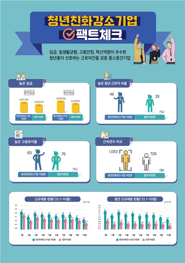 [서울=뉴시스] 고용노동부가 청년층이 선호하는 근로 여건을 심사해 선정한 '2023년도 청년친화강소기업' 1000곳을 공고했다. 2022.12.09. (그래픽=고용부 제공) photo@newsis.com *재판매 및 DB 금지
