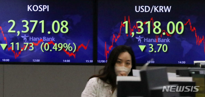 [서울=뉴시스] 최진석 기자 = 코스피가 전 거래일(2382.81)보다 11.73포인트(0.49%) 내린 2371.08에 마감한 8일 오후 서울 중구 하나은행 본점에서 딜러들이 업무를 보고 있다. 코스닥지수는 전 거래일(718.14)보다 5.62포인트(0.78%) 하락한 712.52에 서울 외환시장에서 원·달러 환율은 전 거래일(1321.7원)보다 3.7원 내린 1318.0원에 마감했다. 2022.12.08. myjs@newsis.com