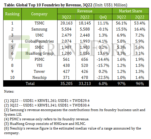 삼성 파운드리 점유율 15%대로 '뚝'…TSMC와 격차 확대