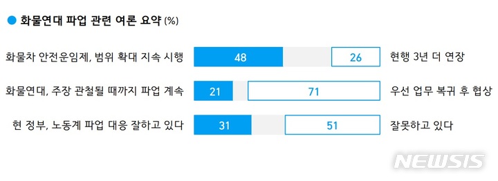 [서울=뉴시스]화물연대 파업 관련 갤럽 조사. (사진 = 갤럽 자료 캡처) 2022.12.09.photo@newsis.com