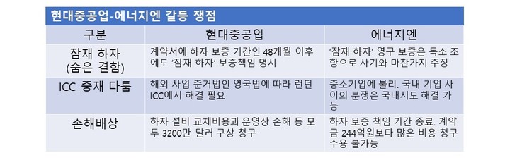 '무기한 하자보수' 요구…현대중공업 '갑의 완력'