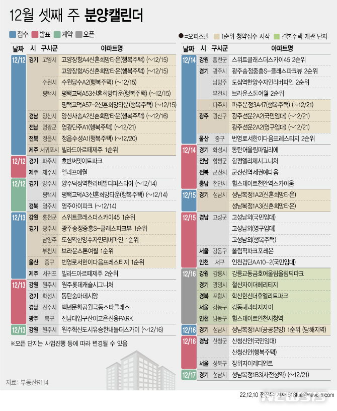 [서울=뉴시스] 10일 부동산R114에 따르면 12월 셋째 주에는 전국 20개 단지에서 총 7982가구(일반분양 2016가구)가 분양한다. (그래픽=전진우 기자) 618tue@newsis.com