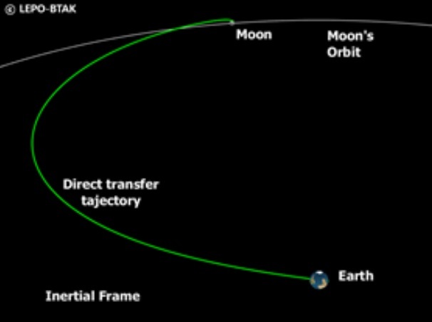 지구에서 달로 향하는 '직접전이궤적' 개요. (사진=한국항공우주연구원 제공) *재판매 및 DB 금지