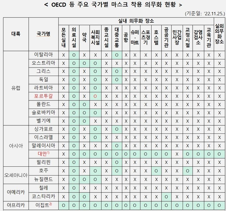 OECD 등 주요 국가별 마스크 착용 의무화 현황. 이집트는 마스크 착용 의무화 이후 별도조치가 없어 대부분 착용하지 않고, 당국 단속하지 않고 있다.(제공=질병관리청) *재판매 및 DB 금지