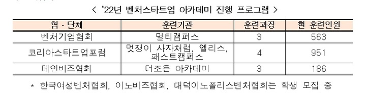 [서울=뉴시스] 올해 벤처스타트업 아카데미 진행 프로그램. (사진=중소벤처기업부 제공) 2022.12.11. photo@newsis.com *재판매 및 DB 금지
