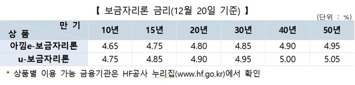 [서울=뉴시스] 보금자리론 금리 (자료=한국주택금융공사) photo@newsis.scom *재판매 및 DB 금지