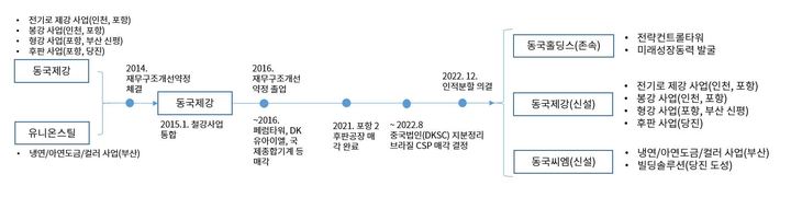 [서울=뉴시스] 동국제강 인적분할 전후 사업구조. (사진=동국제강 제공) *재판매 및 DB 금지