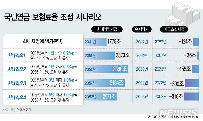 '연금개혁' 4개 시나리오…결국은 "보험료율 15% 인상"