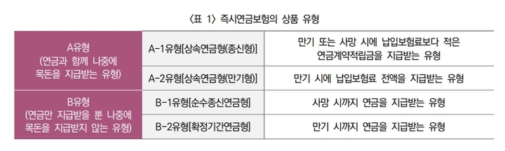 [서울=뉴시스]즉시연금보험의 상품 유형(사진=보험연구원 제공)2022.12.09 photo@newsis.com *재판매 및 DB 금지