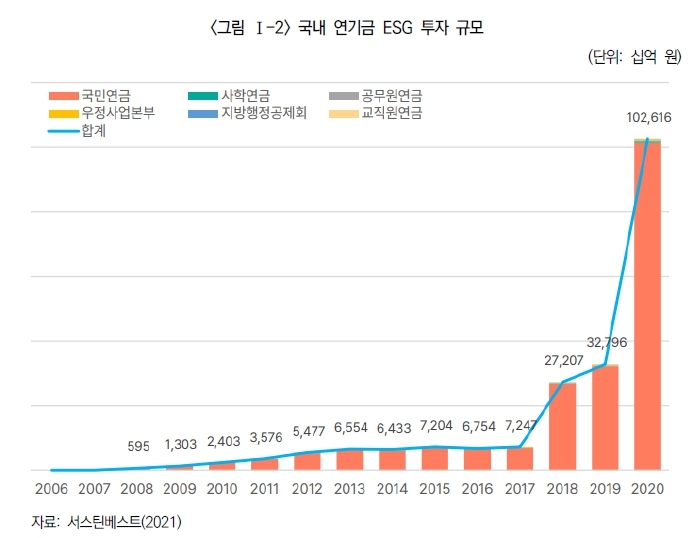 [서울=뉴시스]국내 연기금의 ESG 투자 규모(사진=보험연구원 제공)2022.12.09 photo@newsis.com *재판매 및 DB 금지