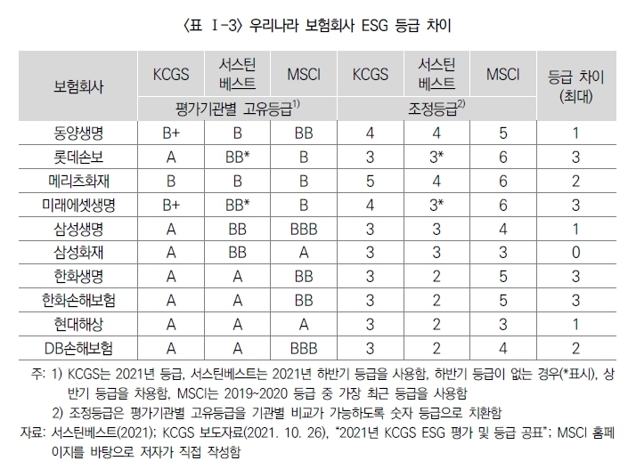 [서울=뉴시스]우리나라 보험회사 ESG 등급차이. 평가기관에 따라 매우 상이한 등급을 보이기도 한다.(사진=보험연구원 제공)2022.12.09 photo@newsis.com *재판매 및 DB 금지