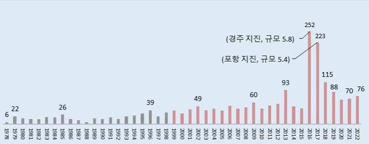 [서울=뉴시스] 연도별 규모 2.0 이상 지진 발생 현황(자료=행정안전부 제공) *재판매 및 DB 금지