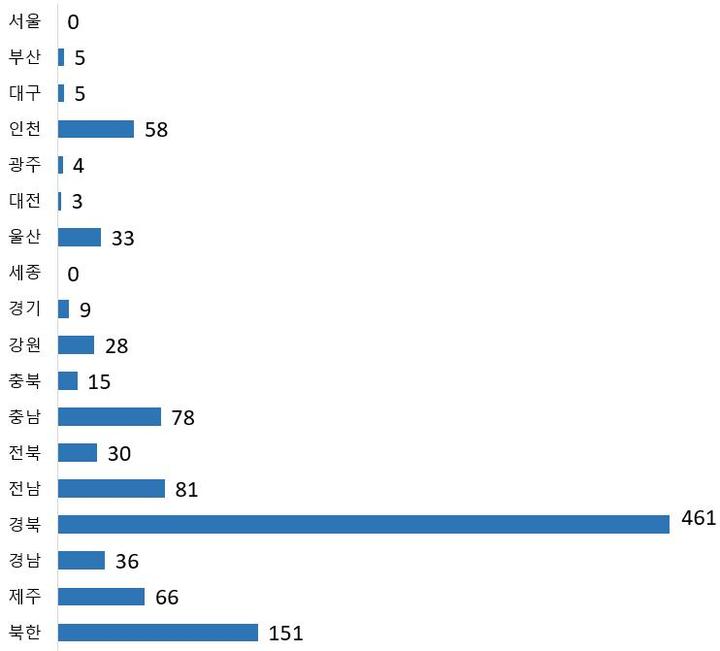 [서울=뉴시스] 지역별 지진(규모 2.0 이상) 발생 현황(자료=행정안전부 제공) *재판매 및 DB 금지