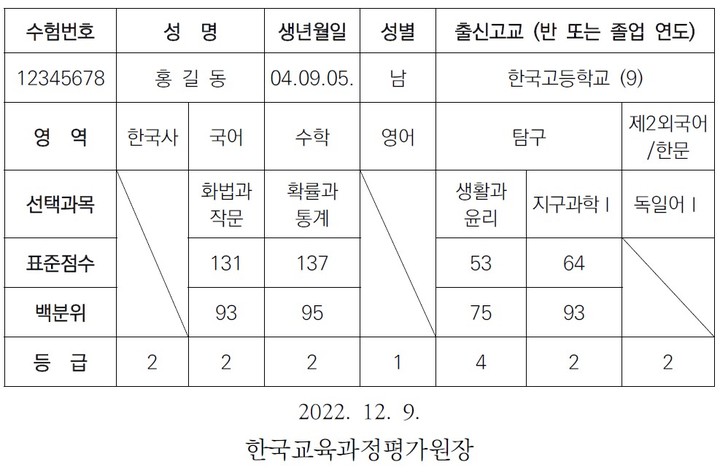 [세종=뉴시스] 현행 대학수학능력시험 성적 표기 체제의 성적표 예시. (자료=한국교육과정평가원 제공). 2022.12.10. photo@newsis.com *재판매 및 DB 금지