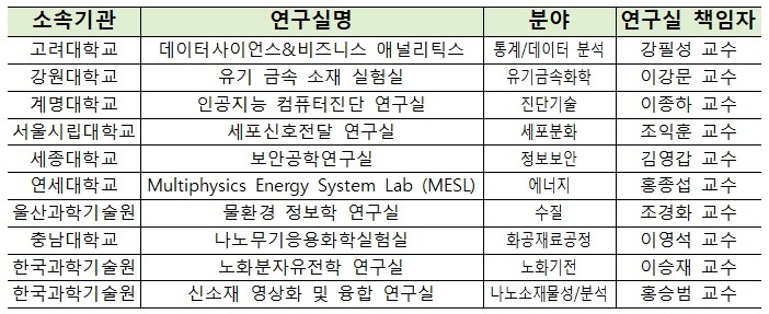 최종 선정된 2022년도 '건강한 연구실' 10곳. (사진=과학기술정보통신부 제공) *재판매 및 DB 금지