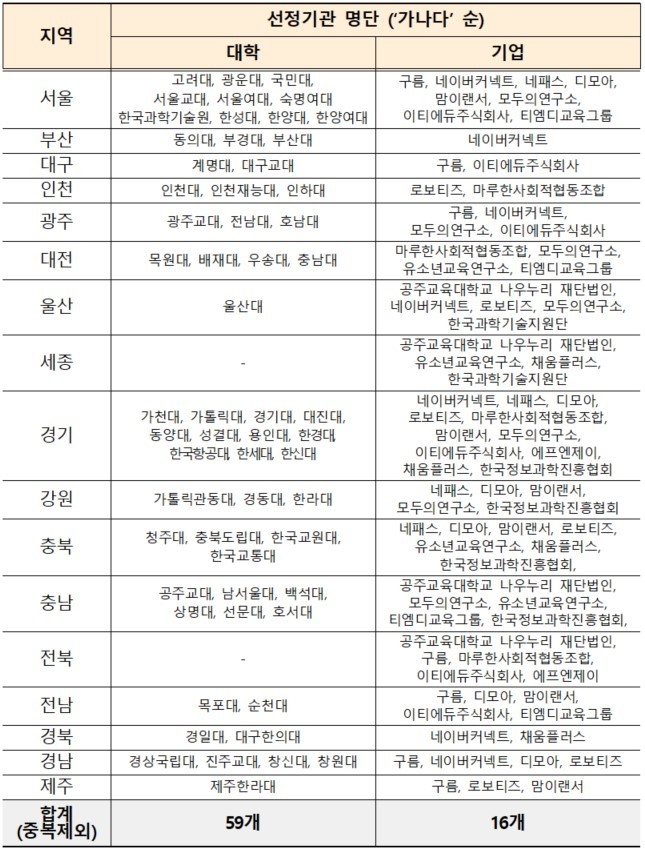 겨울방학 '무료 SW·AI 교육캠프' 접수…75개 기관 참여