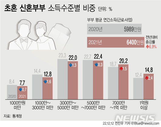 신혼부부, 소득 첫 6천만원 돌파…빚 1억5300만원 '역대 최대'