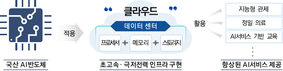 "세계 최고 수준 韓 AI반도체 만든다"…2030년까지 1조 이상 투자