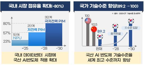 "세계 최고 수준 韓 AI반도체 만든다"…2030년까지 1조 이상 투자