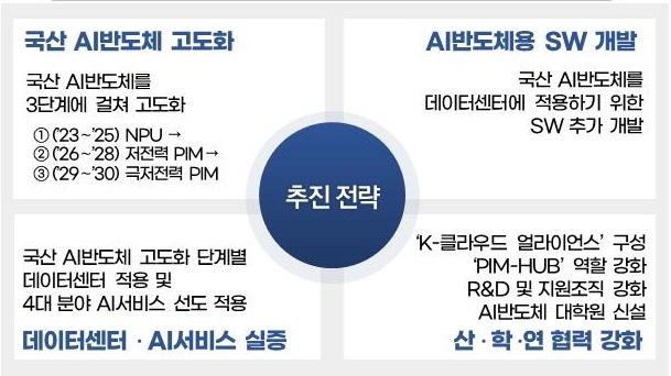 국산 AI 반도체 추진 전략. (사진=과학기술정보통신부) *재판매 및 DB 금지