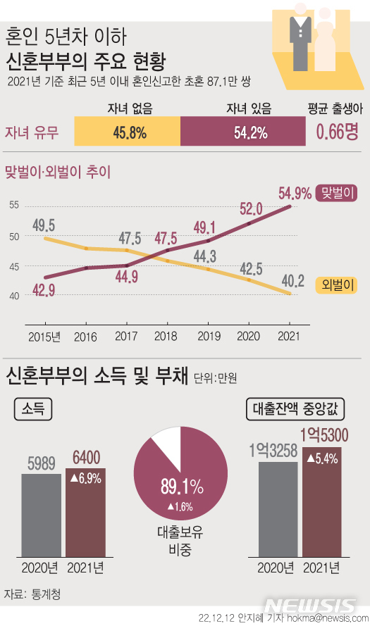 신혼부부, 소득 첫 6천만원 돌파…빚 1억5300만원 '역대 최대'