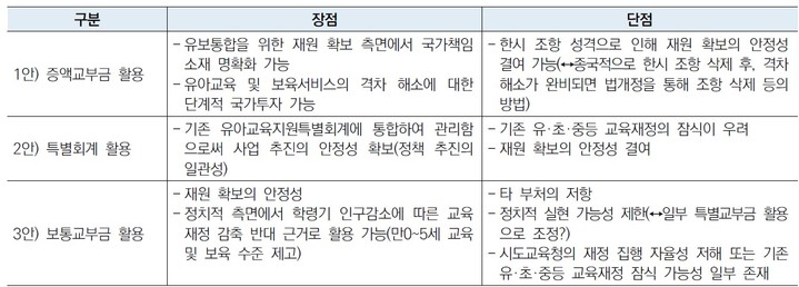[세종=뉴시스] 엄문영 서울대 교육학과 교수는 육아정책연구소 육아정책 브리프 '유아교육·보육 통합 재정확보 방안 모색'에서 유보통합 재정 확보 방안을 3가지(사진)로 제시했다. (사진=육아정책연구소 홈페이지 갈무리). 202.12.13 photo@newsis.com *재판매 및 DB 금지
