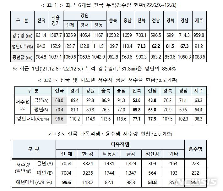 [세종=뉴시스] 12월 가뭄 예·경보 현황. (자료= 행정안전부 제공) 