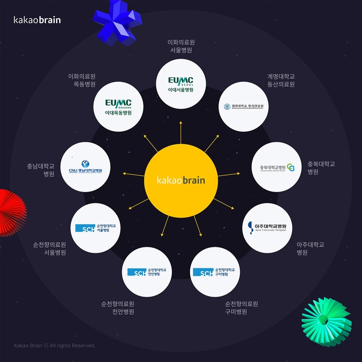 카카오브레인은 현재까지 총 9곳의 대학 병원과 의료영상 분야에서의 초거대 AI 모델 연구를 위한 공동 연구 계약 체결을 완료했다고 13일 밝혔다.(사진=카카오브레인 제공) *재판매 및 DB 금지
