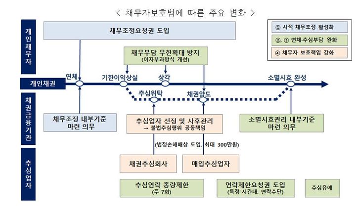 '채무조정 요청권' 도입…"연체 채무자 보호 강화"