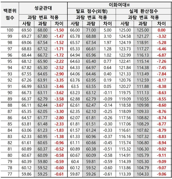 [세종=뉴시스] 13일 종로학원이 2022학년도 정시 모집에서 성균관대와 이화여대가 공개한 변환 표준점수를 분석한 결과, 사회탐구 응시자가 과학탐구보다 높은 점수를 얻도록 작성됐다. 이화여대는 환산식에서 표준점수 최고점으로 나누기 때문에 과학탐구 응시자가 불리했다는 것이 종로학원 설명이다. 자료는 올해가 아닌 지난해 입시 변환 표준점수. (자료=종로학원 제공). 2022.12.13. photo@newsis.com *재판매 및 DB 금지