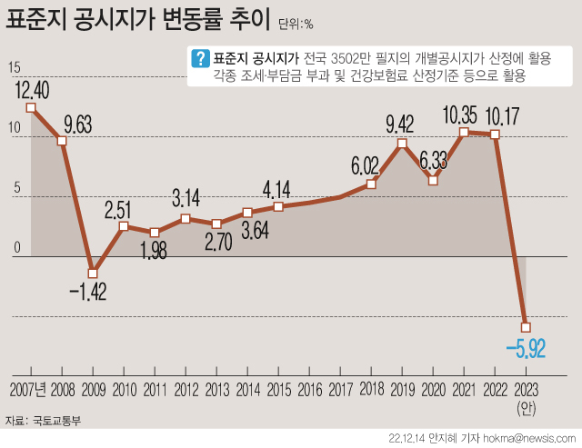 내년 표준지·표준주택 공시가격 5% 넘게 하락…역대 최저치