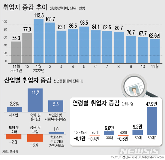 [서울=뉴시스] 14일 통계청에 따르면 지난달 취업자 수는 2842만1000명으로 1년 전보다 62만6000명 늘었다. 지난 5월 이후 6개월 연속 둔화하는 등 올해 하반기 들어 고용시장이 위축되는 모습이다. (그래픽=전진우 기자) 618tue@newsis.com