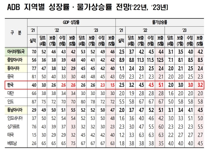 [세종=뉴시스]  아시아개발은행 성장률 전망. (자료=기획재정부 제공) *재판매 및 DB 금지