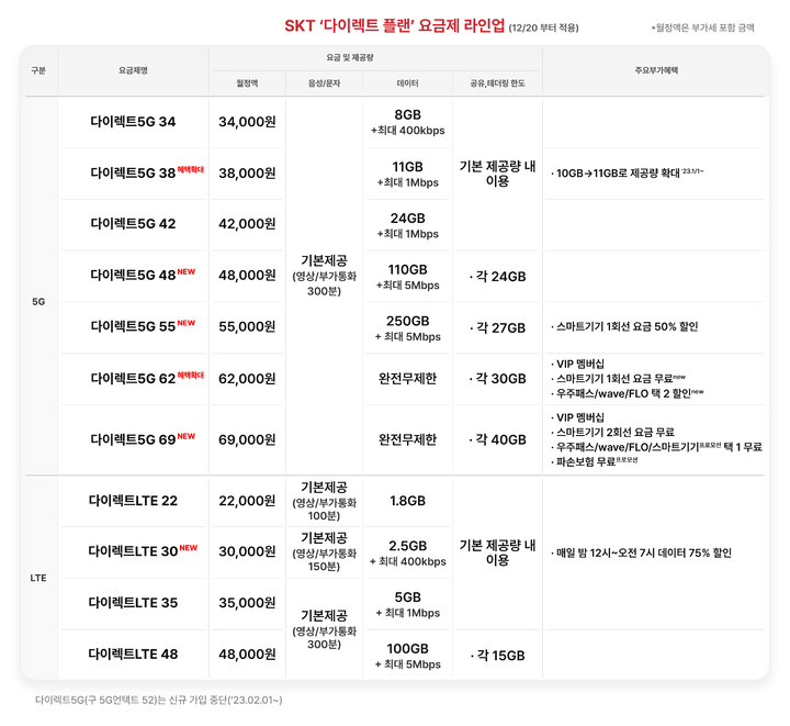 SK텔레콤의 새로운 온라인 요금제 '다이렉트 플랜' 라인업. (사진=SK텔레콤 제공 *재판매 및 DB 금지