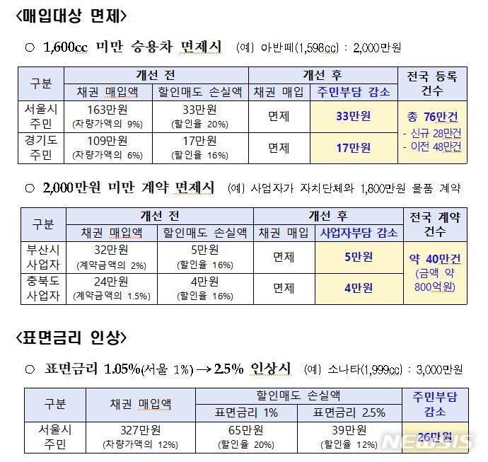 [세종=뉴시스] 지역개발채권 및 도시철도채권 제도 개선 방안의 기대 효과. (자료= 행정안전부 제공) 2022.12.14.
